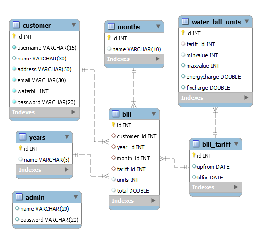 Water Buddy Database ER Diagram